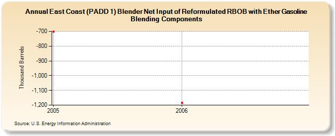 East Coast (PADD 1) Blender Net Input of Reformulated RBOB with Ether Gasoline Blending Components (Thousand Barrels)