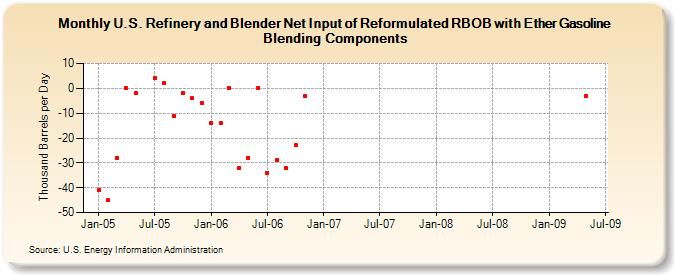 U.S. Refinery and Blender Net Input of Reformulated RBOB with Ether Gasoline Blending Components (Thousand Barrels per Day)