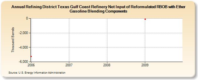 Refining District Texas Gulf Coast Refinery Net Input of Reformulated RBOB with Ether Gasoline Blending Components (Thousand Barrels)