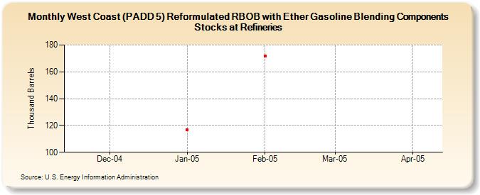 West Coast (PADD 5) Reformulated RBOB with Ether Gasoline Blending Components Stocks at Refineries (Thousand Barrels)
