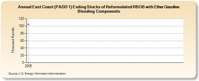 East Coast (PADD 1) Ending Stocks of Reformulated RBOB with Ether Gasoline Blending Components (Thousand Barrels)