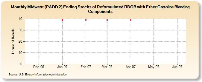 Midwest (PADD 2) Ending Stocks of Reformulated RBOB with Ether Gasoline Blending Components (Thousand Barrels)