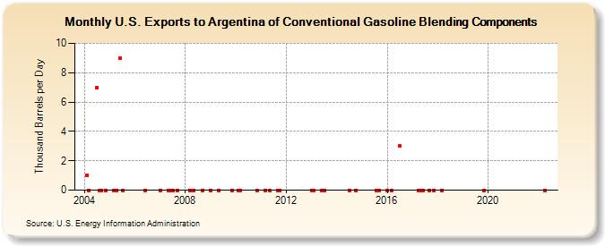 U.S. Exports to Argentina of Conventional Gasoline Blending Components (Thousand Barrels per Day)