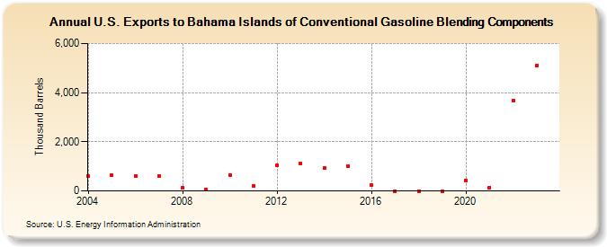 U.S. Exports to Bahama Islands of Conventional Gasoline Blending Components (Thousand Barrels)