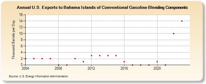 U.S. Exports to Bahama Islands of Conventional Gasoline Blending Components (Thousand Barrels per Day)