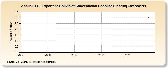 U.S. Exports to Bolivia of Conventional Gasoline Blending Components (Thousand Barrels)