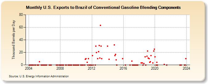U.S. Exports to Brazil of Conventional Gasoline Blending Components (Thousand Barrels per Day)
