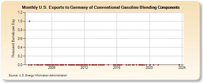U.S. Exports to Germany of Conventional Gasoline Blending Components (Thousand Barrels per Day)