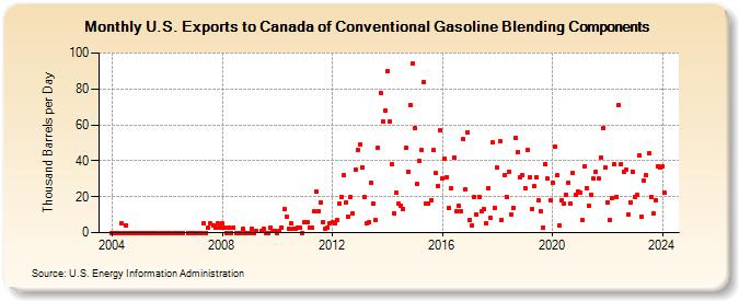 U.S. Exports to Canada of Conventional Gasoline Blending Components (Thousand Barrels per Day)