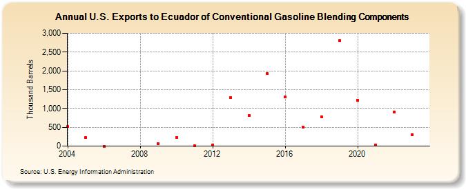 U.S. Exports to Ecuador of Conventional Gasoline Blending Components (Thousand Barrels)