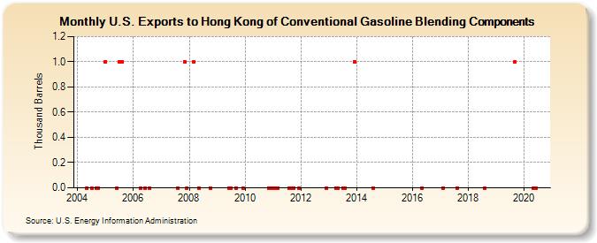 U.S. Exports to Hong Kong of Conventional Gasoline Blending Components (Thousand Barrels)