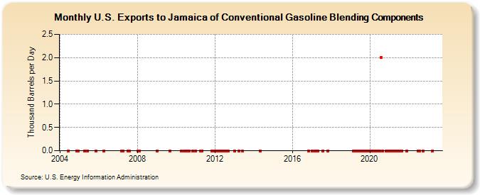 U.S. Exports to Jamaica of Conventional Gasoline Blending Components (Thousand Barrels per Day)