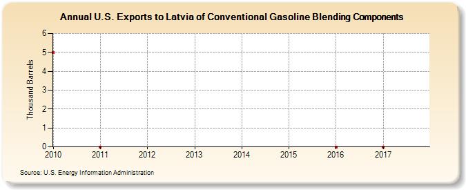 U.S. Exports to Latvia of Conventional Gasoline Blending Components (Thousand Barrels)