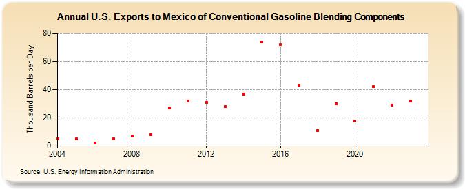 U.S. Exports to Mexico of Conventional Gasoline Blending Components (Thousand Barrels per Day)