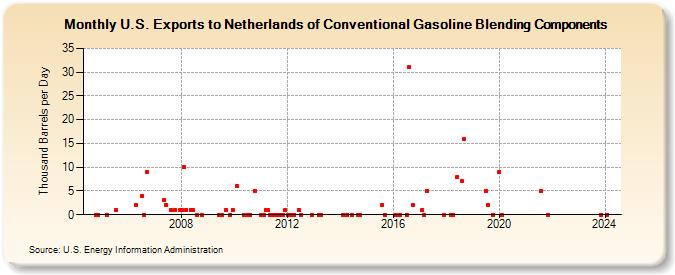 U.S. Exports to Netherlands of Conventional Gasoline Blending Components (Thousand Barrels per Day)