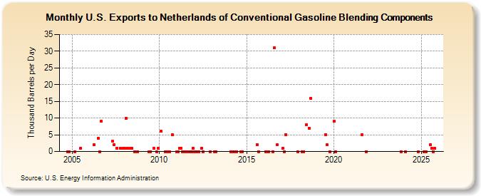 U.S. Exports to Netherlands of Conventional Gasoline Blending Components (Thousand Barrels per Day)