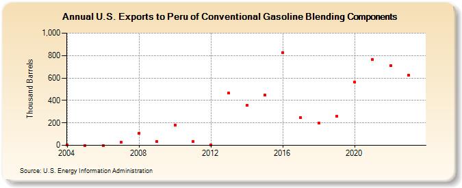 U.S. Exports to Peru of Conventional Gasoline Blending Components (Thousand Barrels)