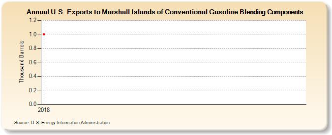 U.S. Exports to Marshall Islands of Conventional Gasoline Blending Components (Thousand Barrels)