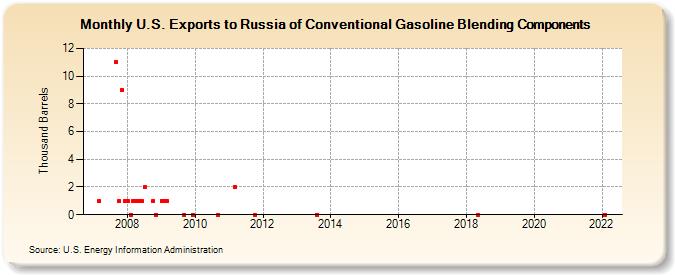 U.S. Exports to Russia of Conventional Gasoline Blending Components (Thousand Barrels)