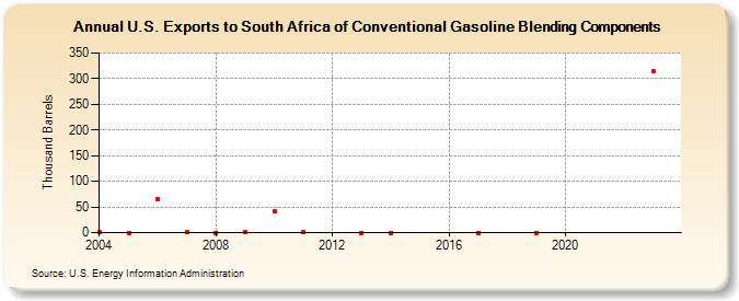 U.S. Exports to South Africa of Conventional Gasoline Blending Components (Thousand Barrels)