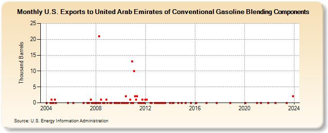 U.S. Exports to United Arab Emirates of Conventional Gasoline Blending Components (Thousand Barrels)