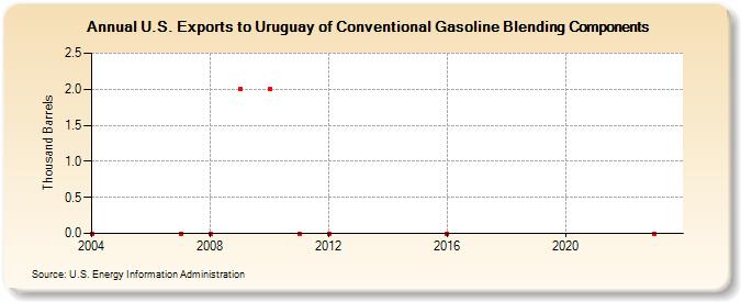 U.S. Exports to Uruguay of Conventional Gasoline Blending Components (Thousand Barrels)
