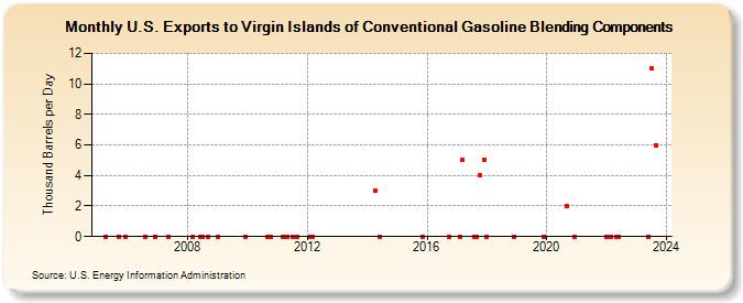 U.S. Exports to Virgin Islands of Conventional Gasoline Blending Components (Thousand Barrels per Day)