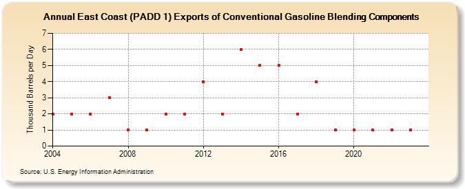 East Coast (PADD 1) Exports of Conventional Gasoline Blending Components (Thousand Barrels per Day)