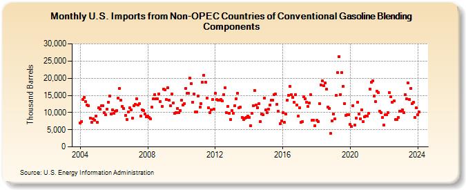 U.S. Imports from Non-OPEC Countries of Conventional Gasoline Blending Components (Thousand Barrels)