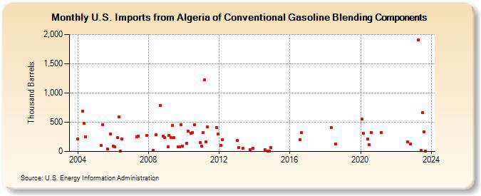 U.S. Imports from Algeria of Conventional Gasoline Blending Components (Thousand Barrels)