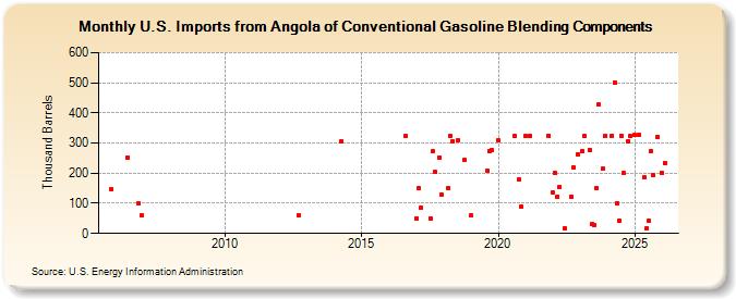 U.S. Imports from Angola of Conventional Gasoline Blending Components (Thousand Barrels)