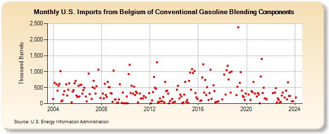 U.S. Imports from Belgium of Conventional Gasoline Blending Components (Thousand Barrels)