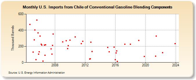 U.S. Imports from Chile of Conventional Gasoline Blending Components (Thousand Barrels)