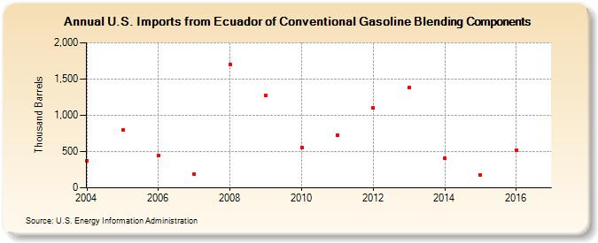 U.S. Imports from Ecuador of Conventional Gasoline Blending Components (Thousand Barrels)