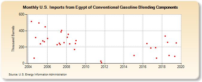 U.S. Imports from Egypt of Conventional Gasoline Blending Components (Thousand Barrels)