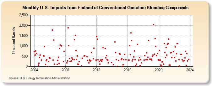 U.S. Imports from Finland of Conventional Gasoline Blending Components (Thousand Barrels)