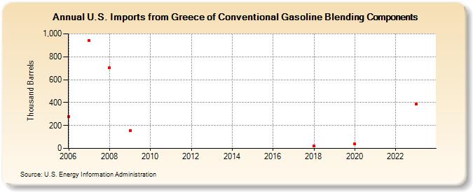 U.S. Imports from Greece of Conventional Gasoline Blending Components (Thousand Barrels)