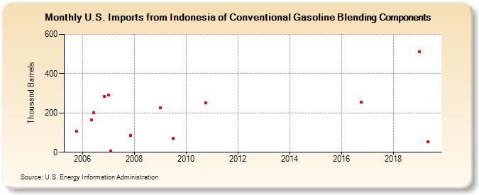 U.S. Imports from Indonesia of Conventional Gasoline Blending Components (Thousand Barrels)