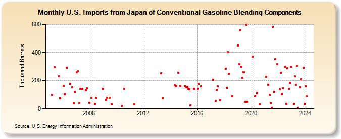 U.S. Imports from Japan of Conventional Gasoline Blending Components (Thousand Barrels)