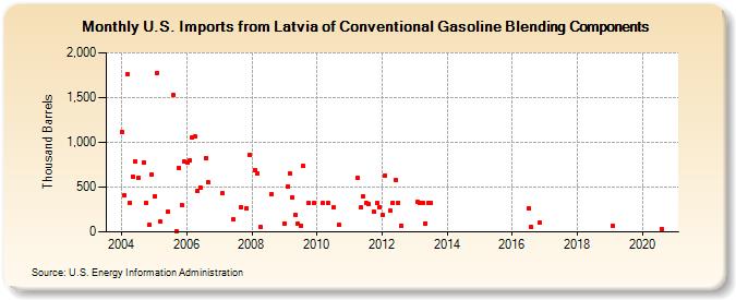 U.S. Imports from Latvia of Conventional Gasoline Blending Components (Thousand Barrels)