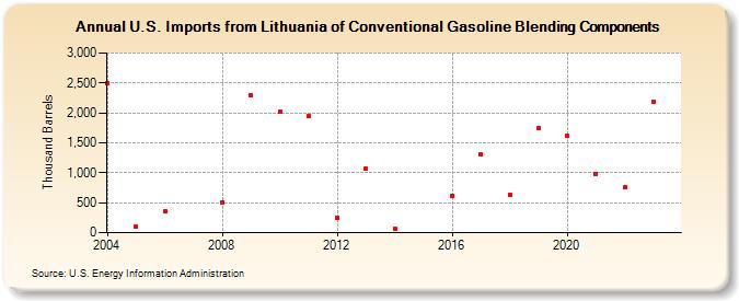 U.S. Imports from Lithuania of Conventional Gasoline Blending Components (Thousand Barrels)