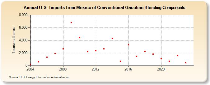 U.S. Imports from Mexico of Conventional Gasoline Blending Components (Thousand Barrels)