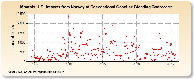 U.S. Imports from Norway of Conventional Gasoline Blending Components (Thousand Barrels)