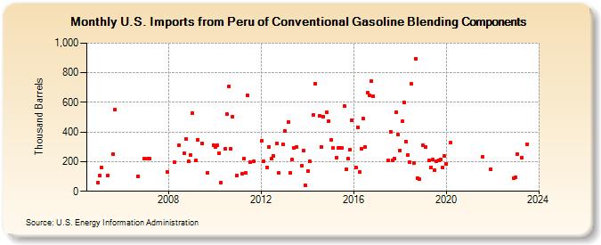 U.S. Imports from Peru of Conventional Gasoline Blending Components (Thousand Barrels)