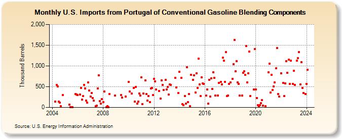 U.S. Imports from Portugal of Conventional Gasoline Blending Components (Thousand Barrels)