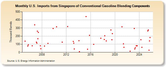 U.S. Imports from Singapore of Conventional Gasoline Blending Components (Thousand Barrels)