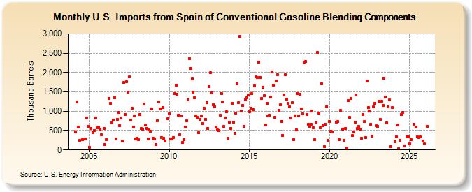 U.S. Imports from Spain of Conventional Gasoline Blending Components (Thousand Barrels)