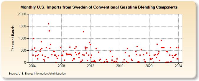 U.S. Imports from Sweden of Conventional Gasoline Blending Components (Thousand Barrels)