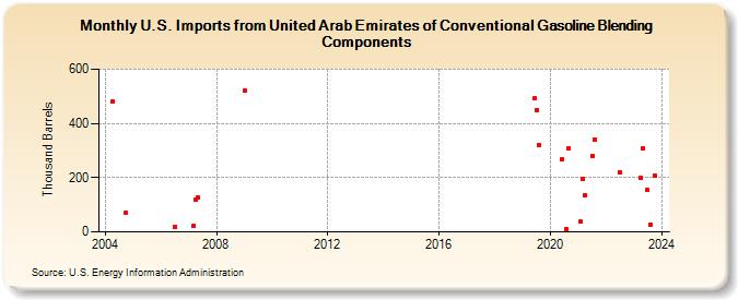 U.S. Imports from United Arab Emirates of Conventional Gasoline Blending Components (Thousand Barrels)