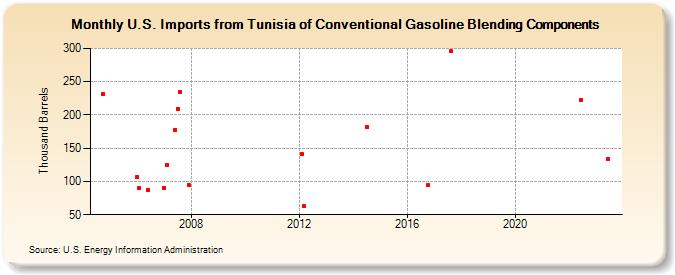 U.S. Imports from Tunisia of Conventional Gasoline Blending Components (Thousand Barrels)